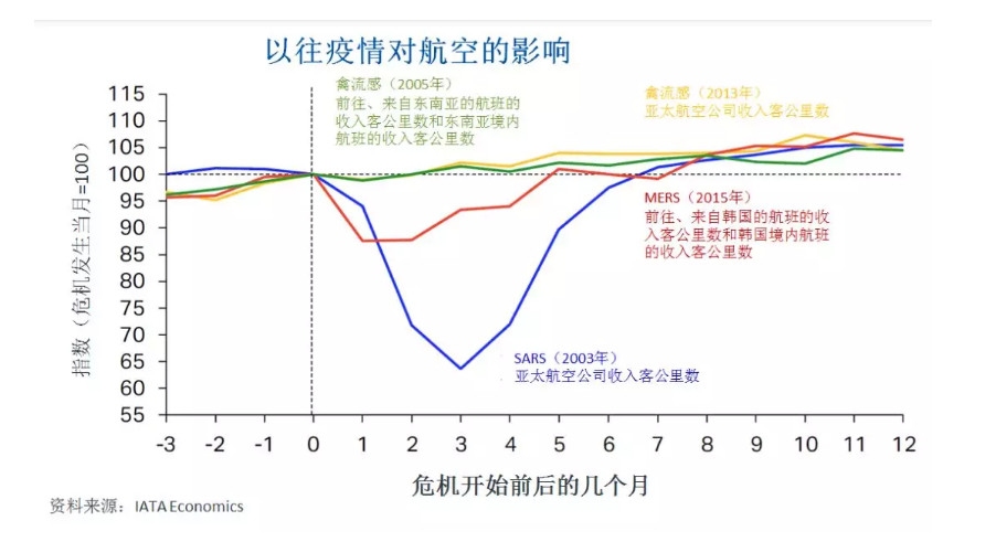 海運價(jia) 格-疫情影響│新冠肺炎疫情對航空業(ye) 衝(chong) 擊初步分析
