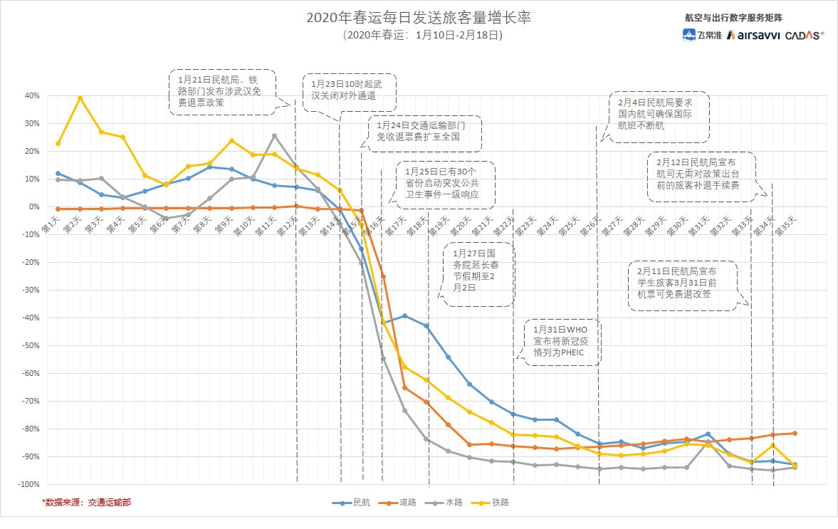 民航春運數據