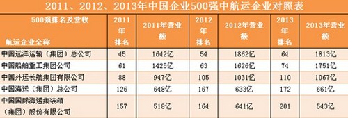 上海空運公司-解讀：後危機時代的航運攻守戰略（圖表）