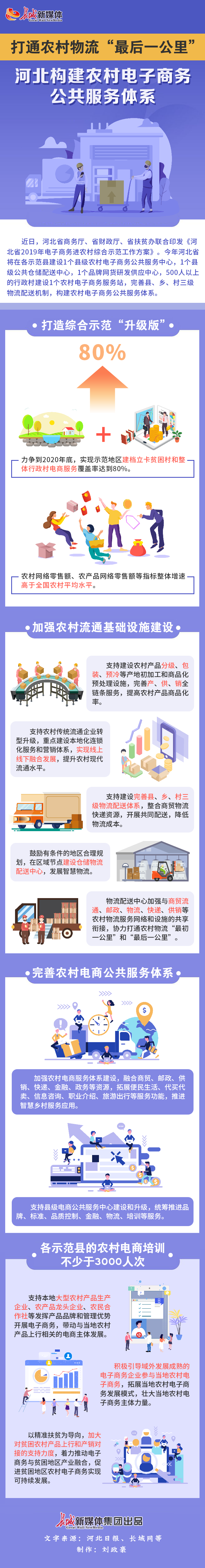 打通農(nong) 村物流“最後一公裏” 構建農(nong) 村電子商務體(ti) 係