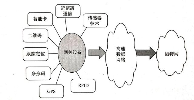 物聯網的關(guan) 鍵技術有哪些？
