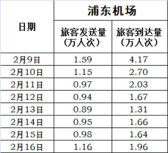 伊朗空運-浦東(dong) 機場客流連續4天回升 16日進港旅客1.96萬(wan) 人次（附圖）
