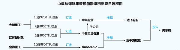 阿聯酋空運-中集與(yu) 海航抄底大型集裝箱船的背後