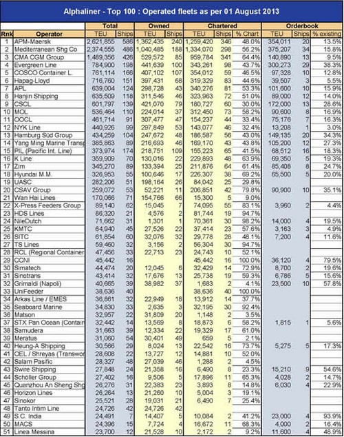 迪拜國際快遞全球集裝箱班輪公司運力100強（截至8月1日）