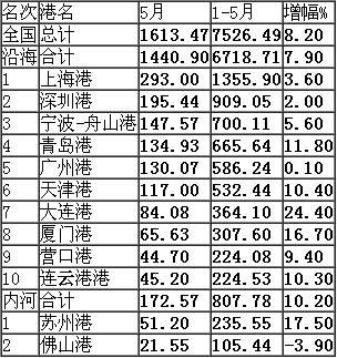 伊拉克的國際快遞-五月份港口集裝箱吞吐量統計