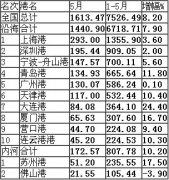 伊拉克的國際快遞-五月份港口集裝箱吞吐量統計