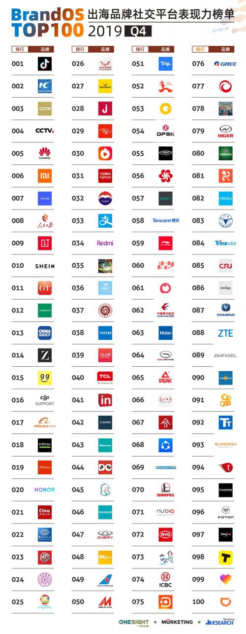 中國品牌海外社交力2019Q4榜單發布，同時提出七大海外推廣策略