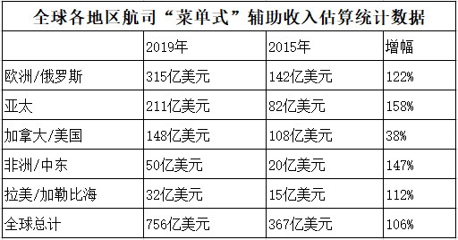 歐洲航司輔收全球領先，2019年實現315億(yi) 美元