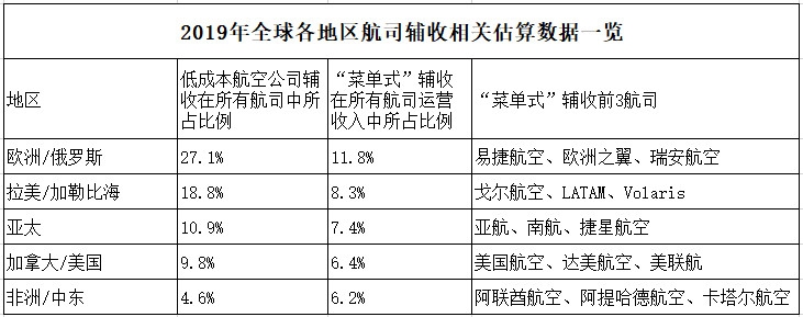 歐洲航司輔收全球領先，2019年實現315億(yi) 美元