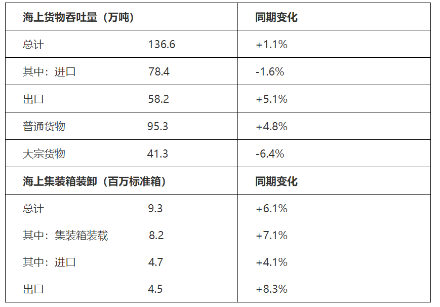 伊朗的國際快遞-漢堡港海運貨物吞吐量增加–海鐵聯運增量達兩(liang) 位數