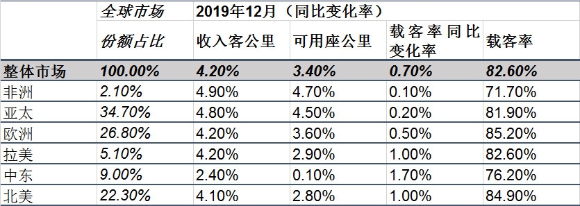 歐洲國際空運-國際航協：2019年全球航空客運需求增速放緩 貨運需求同比下降（附圖）