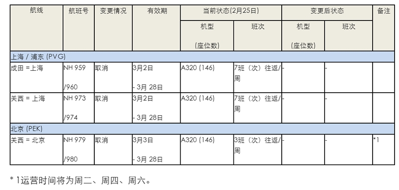 貨代公司-受新型冠狀病毒影響，全日空將取消關(guan) 西往返北京、上海航班