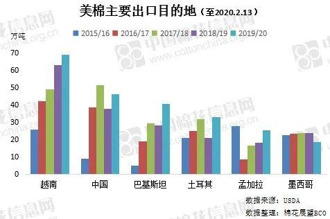 美棉出口持續強勁 中國采購拐點何時到來？