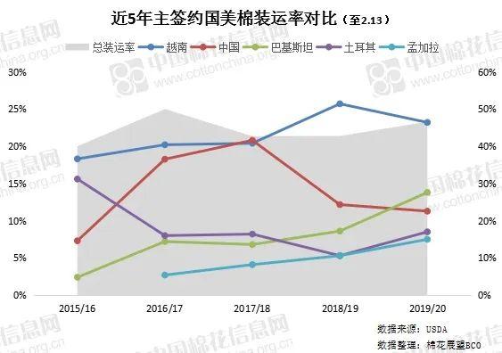 美棉出口持續強勁 中國采購拐點何時到來？