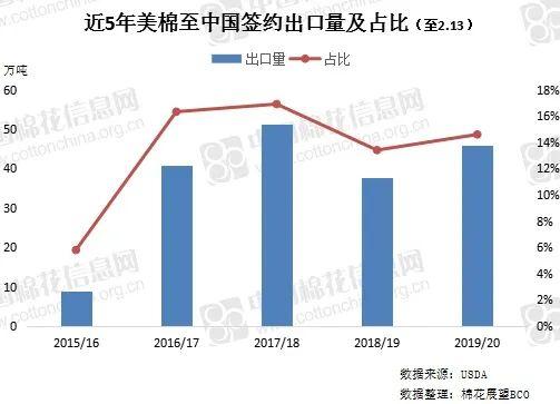 美棉出口持續強勁 中國采購拐點何時到來？
