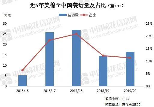美棉出口持續強勁 中國采購拐點何時到來？