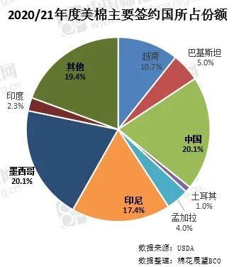 美棉出口持續強勁 中國采購拐點何時到來？