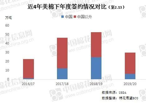 美棉出口持續強勁 中國采購拐點何時到來？