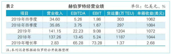 上海空運公司-2019，班輪業(ye) 它們(men) “盈”了