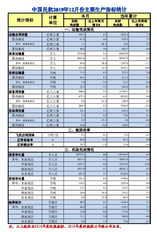 以色列的國際快遞-民航12月運輸旅客5276萬(wan) 人次 同比增長5.1%（附圖）