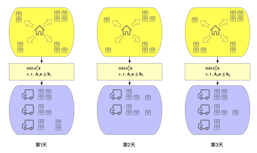 疫情期間如何讓快遞送得更快？菜鳥網絡AAAI論文用深度學習(xi) 驅動MIP求解
