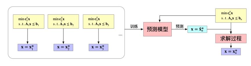 疫情期間如何讓快遞送得更快？菜鳥網絡AAAI論文用深度學習(xi) 驅動MIP求解