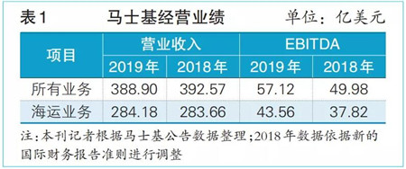 空運價(jia) 格-2019，班輪業(ye) 它們(men) “盈”了（附圖）