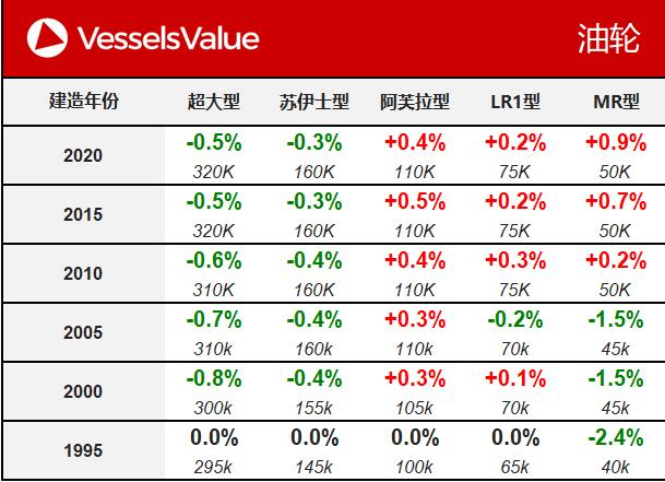 國際貨代公司-VesselsValue：一周船舶交易價(jia) 格公報