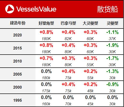 國際貨代公司-VesselsValue：一周船舶交易價(jia) 格公報