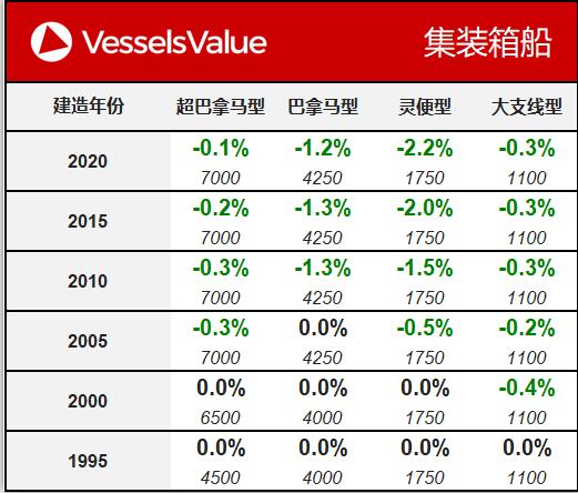 國際貨代公司-VesselsValue：一周船舶交易價(jia) 格公報