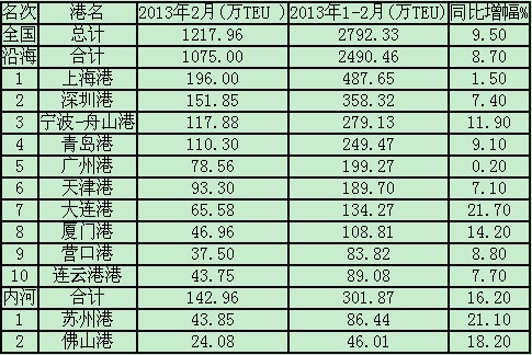 空運價(jia) 格-2013年2月港口集裝箱吞吐量統計