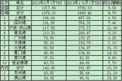 空運價格-2013年2月港口集裝箱吞吐量統計