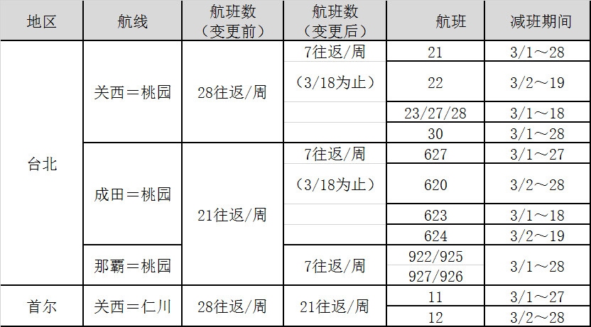 沙特的空運-樂(le) 桃航空受新冠病毒影響將減少並停運部分航班