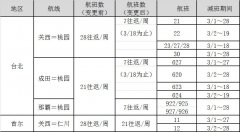 沙特的空運-樂桃航空受新冠病毒影響將減少並停運部分航班