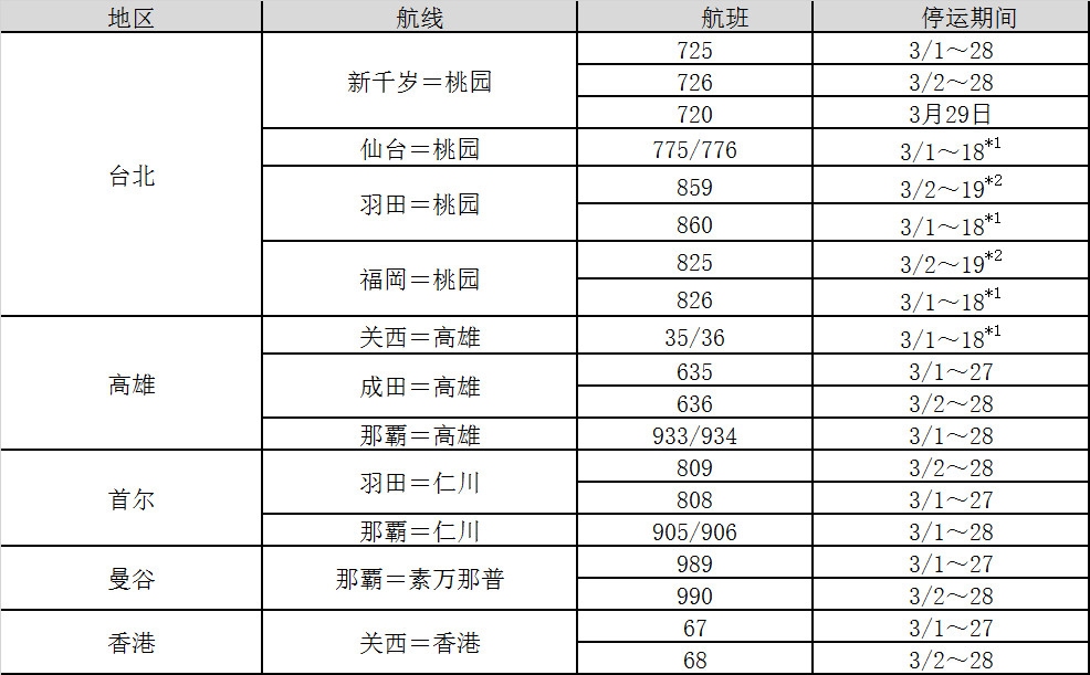 沙特的空運-樂(le) 桃航空受新冠病毒影響將減少並停運部分航班