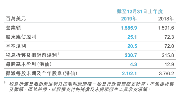 國際空運-淨利潤2050萬(wan) 美元，太平洋航運發布 2019 年全年業(ye) 績