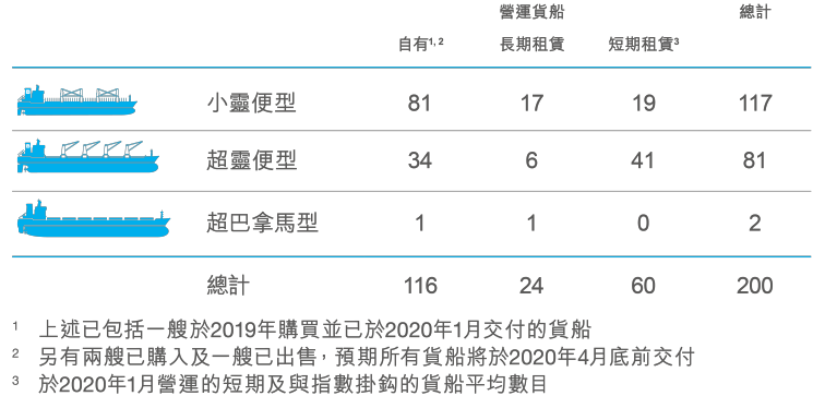 國際空運-淨利潤2050萬(wan) 美元，太平洋航運發布 2019 年全年業(ye) 績