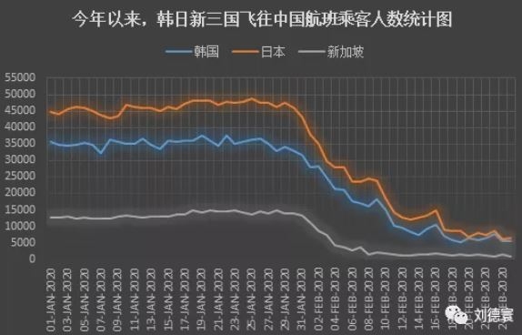 韓日新三國飛往中國班機乘客人數統計圖（2020年1月1日-2月25日）