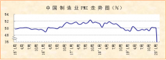 國際快遞價格-2月份製造業PMI顯示：指數下降至35.7% 新冠肺炎疫情短期影響明顯