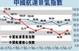 非洲國際快遞-今年上半年我國航運業(ye) 難見起色