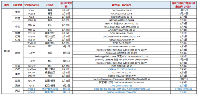 紐約國際空運-航運市場不被看好！船公司的停航計劃，已經安排到了4月份（附圖）