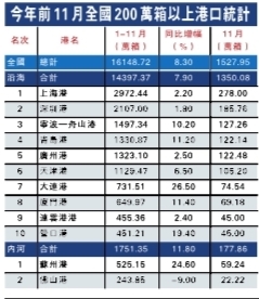 空運價(jia) 格查詢-2013年全球箱量料增6.6%