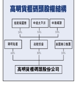 hs編碼-國內(nei) 航運三巨頭1.35億(yi) 美元入股高雄碼頭