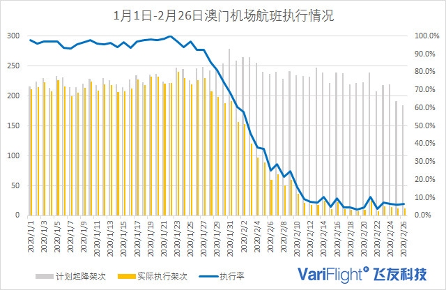 澳門機場數據