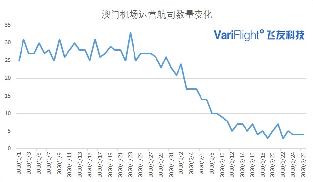 澳門機場數據
