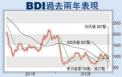 從(cong) 北京托運到美國-超大型油輪租金料降兩(liang) 成 航運業(ye) 複蘇慢於(yu) 預期(附圖)