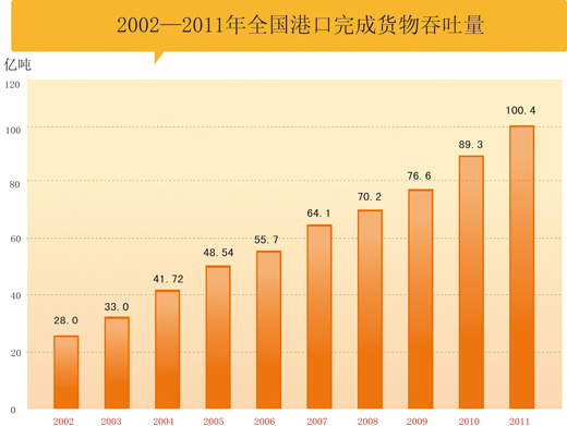 阿聯酋的國際快遞-中國港口吞吐量連續九年世界第一