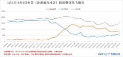 空運價格表-每日民航數據：2月29日內地航司執行航班4667架次
