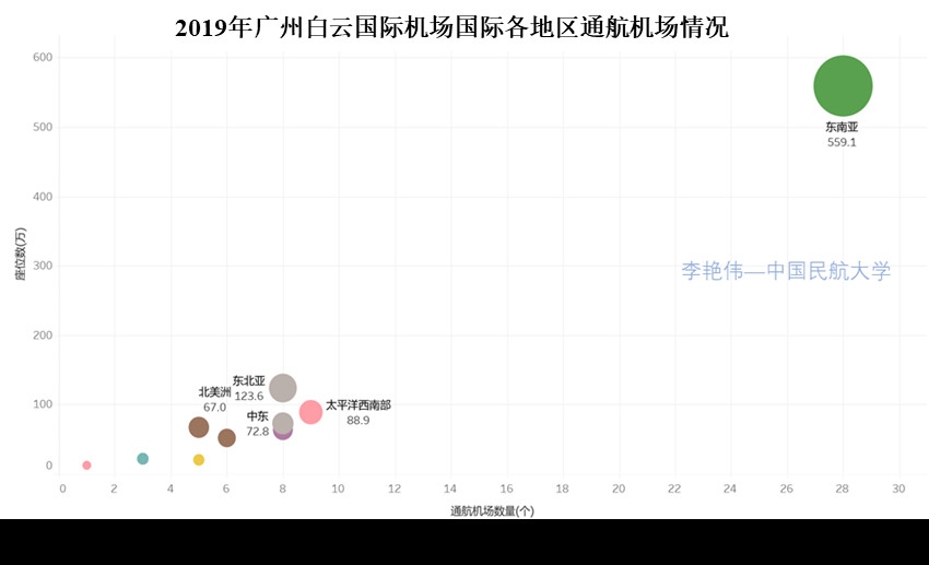 澳大利亞(ya) 國際快遞-新冠肺炎疫情背景下廣州航空樞紐發展思考——兼論我國澳新國際運輸市場發展