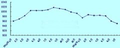 青島國際快遞-7月集裝箱運價指數分析
